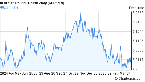 Pound To Zloty Chart