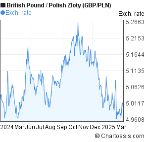 Pound To Zloty Chart