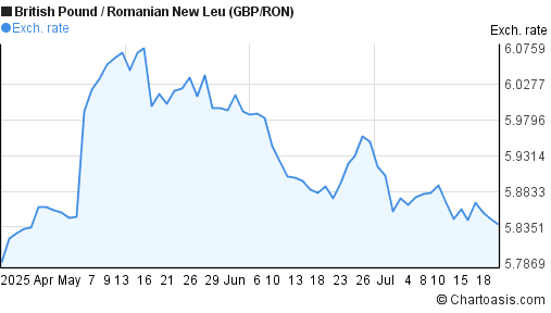 British Pound to Romanian New Leu (GBP/RON) 3 months forex chart