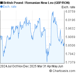 British Pound to Romanian New Leu (GBP/RON) forex chart