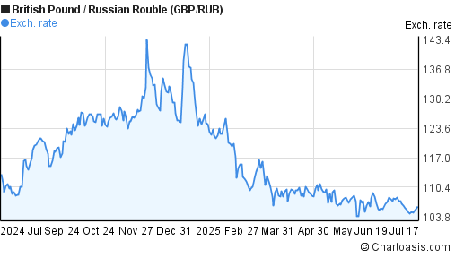 British Pound to Russian Rouble (GBP/RUB) 1 year forex chart
