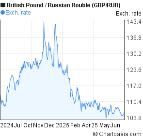 British Pound to Russian Rouble (GBP/RUB) 1 year forex chart