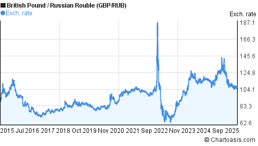 British Pound to Russian Rouble (GBP/RUB) 10 years forex chart