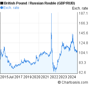 British Pound to Russian Rouble (GBP/RUB) 10 years forex chart