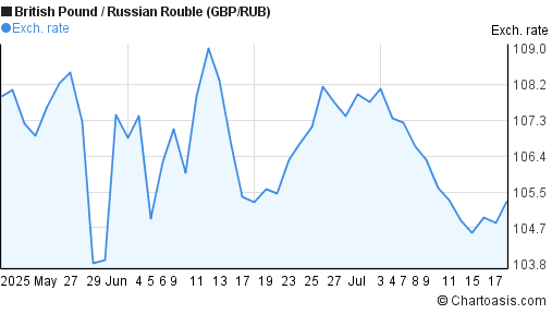 British Pound to Russian Rouble (GBP/RUB) 2 months forex chart