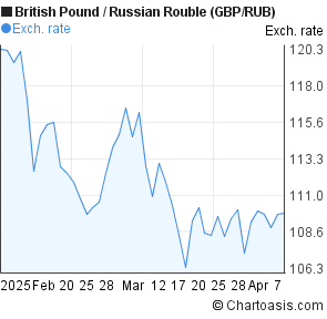 Gbp To Rub Chart