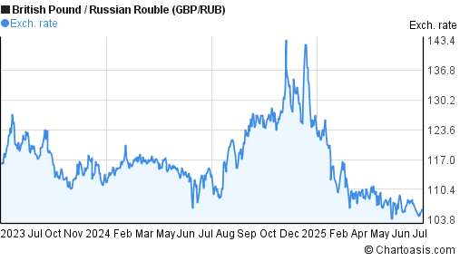 British Pound to Russian Rouble (GBP/RUB) 2 years forex chart