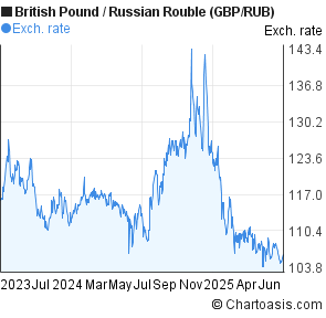 British Pound to Russian Rouble (GBP/RUB) 2 years forex chart