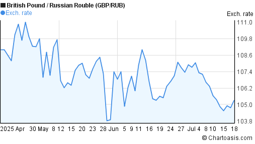 British Pound to Russian Rouble (GBP/RUB) 3 months forex chart