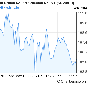 British Pound to Russian Rouble (GBP/RUB) 3 months forex chart