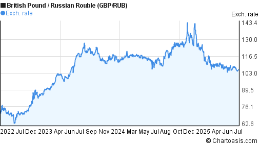 British Pound to Russian Rouble (GBP/RUB) 3 years forex chart