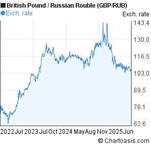 British Pound to Russian Rouble (GBP/RUB) 3 years forex chart