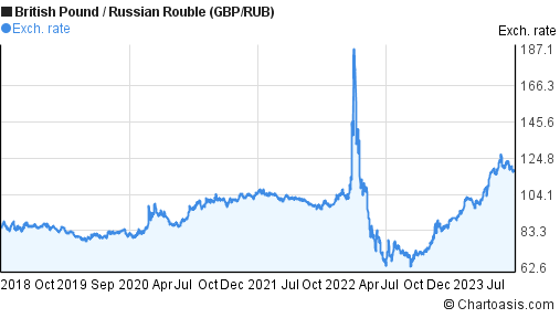 Ruble Exchange Rate Chart