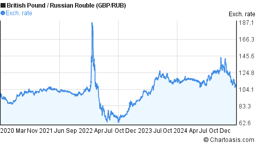 Ruble Exchange Rate Chart