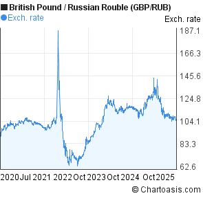 British Pound to Russian Rouble (GBP/RUB) 5 years forex chart