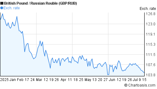 6 months british pound russian rouble chart gbp rub rur to usd chart
