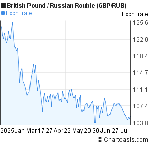 British Pound to Russian Rouble (GBP/RUB) 6 months forex chart