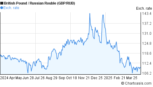 Gbp To Rub Chart