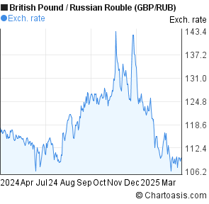 Gbp To Rub Chart