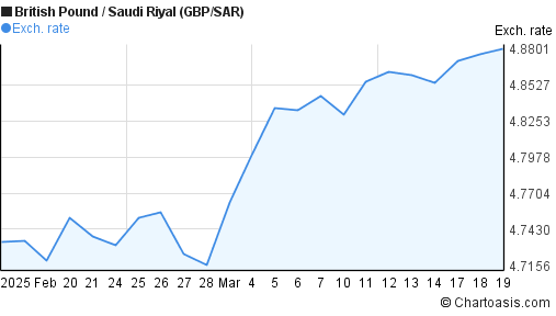 1 Month GBP SAR Chart British Pound Saudi Riyal Rates 1-month-gbp-sar-chart-british-pound-saudi-riyal-rates