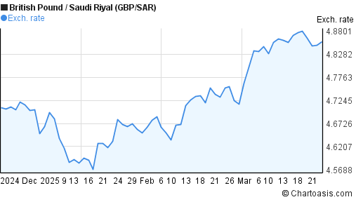 Pound To Riyal Chart