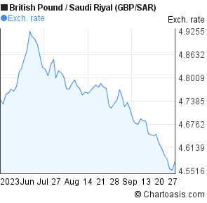 Pound To Saudi Riyal Chart