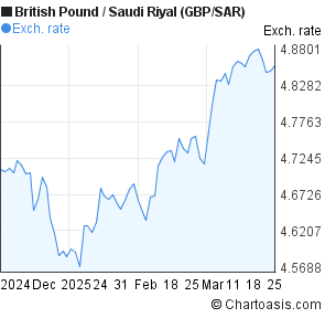 Pound To Saudi Riyal Chart