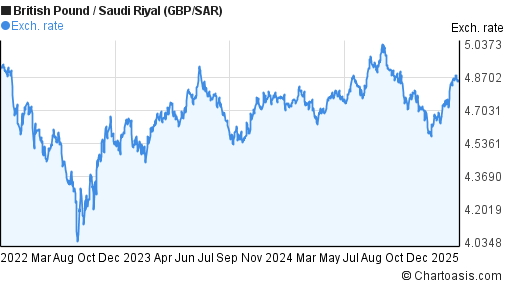 Pound To Saudi Riyal Chart