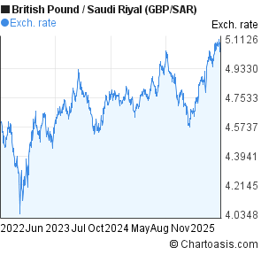 From Pound To Riyal
