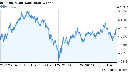 Pound To Saudi Riyal Chart