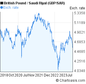 Pound To Riyal Chart