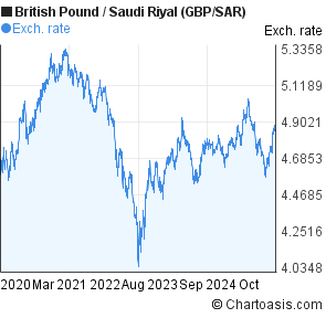 Pound To Saudi Riyal Chart