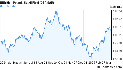 Pound To Saudi Riyal Chart