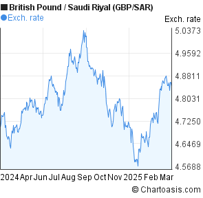 Gbp To Sar Chart