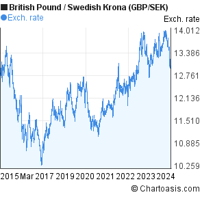 swedish krona to gbp