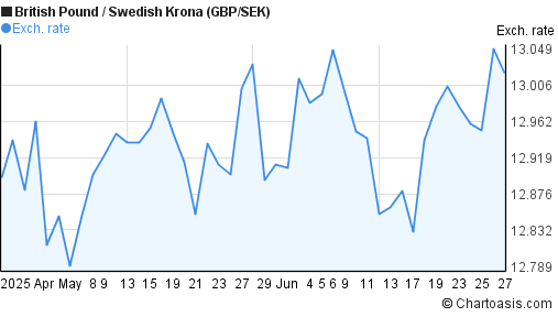 Sek To Gbp Gbpusdchart Com - 