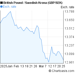 British Currency Conversion Chart