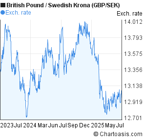 British Pound to Swedish Krona (GBP/SEK) 2 years forex chart