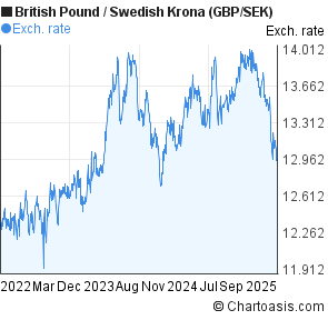 Sek Gbp Chart