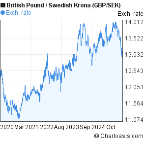 swedish krona to gbp