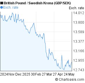 Gbp Sek Chart 6 Months - 