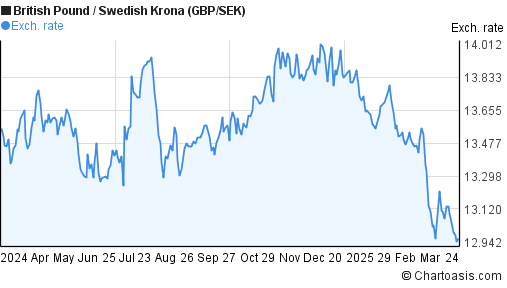 Sek Gbp Chart