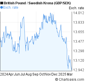 Swedish Krona Chart