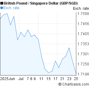 British Pound to Singapore Dollar (GBP/SGD) 1 month forex chart