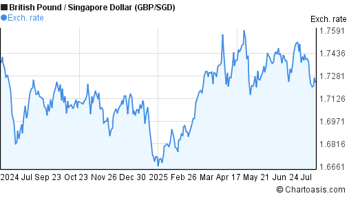 British Pound to Singapore Dollar (GBP/SGD) 1 year forex chart