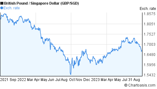 how many singapore dollars to the british pound