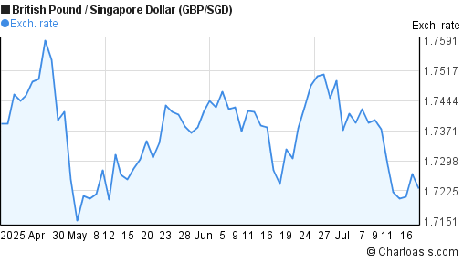 British Pound to Singapore Dollar (GBP/SGD) 3 months forex chart