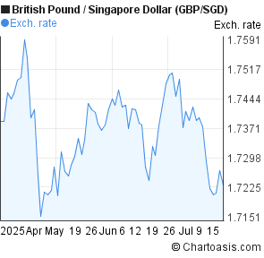 British Pound to Singapore Dollar (GBP/SGD) 3 months forex chart