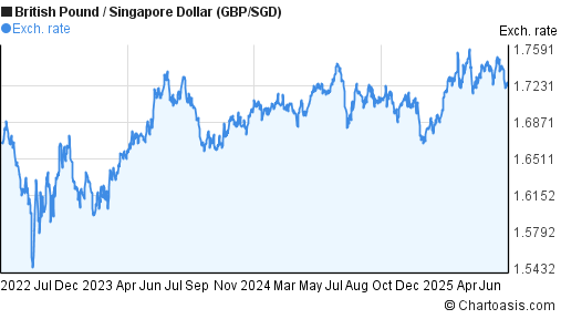 British Pound to Singapore Dollar (GBP/SGD) 3 years forex chart
