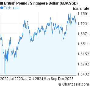 British Pound to Singapore Dollar (GBP/SGD) 3 years forex chart